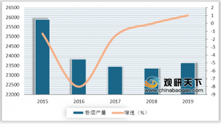 2020年两会期间全国政协委员提议进一步控烟 我国烟草行业发展或将变缓