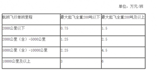 财政部、中国民用航空局发布关于对民航运输企业在疫情防控期间稳定和提升国际货运能力实施资金支持政策的通知