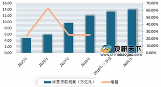 信用卡发卡量不断增加 占消费支出比重持续提升 我国消费金融规模总体呈逐年增长态势