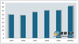 2020年Q1我国白酒行业净利率、毛利率、销售费用率、管理费用率数据情况