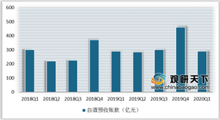 2019及2020Q1我国白酒行业上市公司预收账款情况