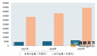 目前行业处于贸易顺差状态 美国成为我国血压计第一出口大国