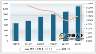 健身房离家更近了？两会提议打造社区“百姓健身房” 健身会员有望破1300万人