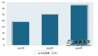 2020年我国美容仪行业市场规模不断增长 18-34岁人群是消费者主要集中年龄段