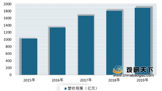 2020年广东游戏行业营收整体保持增长态势 占全国比重不断攀升