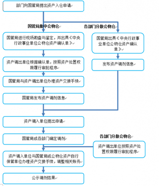 国家机关事务管理局发布关于开展中央行政事业单位公物仓试点工作的通知