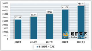 我国文化产业占比GDP逐年提高，电视和网络成为首选娱乐方式