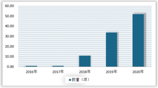 2020年我国氮化镓产业优势分析 研发投入不断增长 政策环境不断优化