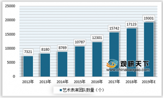 产业政策将不断促进文化行业发展，艺术表演、文物保护等细分领域将大有可为