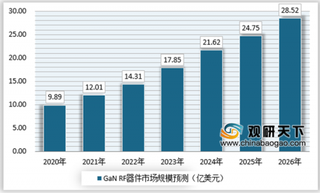 半导体产业寻求技术突破，第三代半导体材料氮化镓有望成为新的突破点