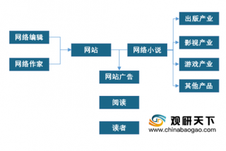 2020年中国网络文学行业发展迅速，产业链发展模式逐渐成形