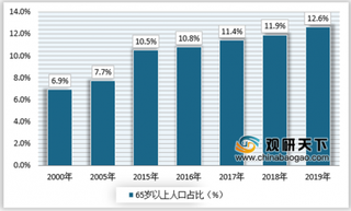 2019年中国医药领域投资增速高增长，中药市场迎来发展良机