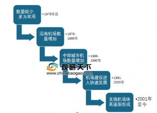 新冠疫情重创我国机场市场 行业盈利能力仍有较大提升空间