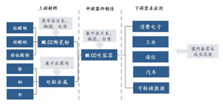 疫情导致MLCC巨头停产，2020年MLCC市场盈利大幅增长可期