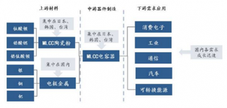 疫情导致MLCC巨头停产,2020年MLCC市场盈利大幅增长可期
