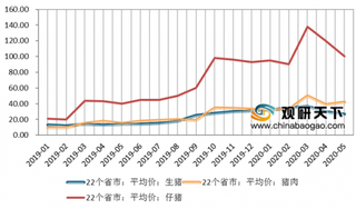 2020年5月我国猪肉、仔猪、生猪价格及猪粮比价情况分析