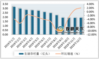 2019年1-12月我国生猪存栏量及环比增速情况