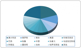 2019 年全球黄金储量及产量分布情况