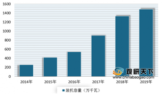 装机量增速有所下降 目前我国江苏省光伏发电行业仍以光伏电站为主