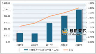 疫情催生云健身模式 需求+政策推动下我国健身市场规模持续上升