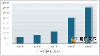 2020年我国无人机行业分析：政策+资本推动其发展 民用领域成为新增长点