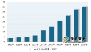 2020年我国汽车租赁行业企业注册量逐年增长 其中广东、山东、江苏三省占据前三甲