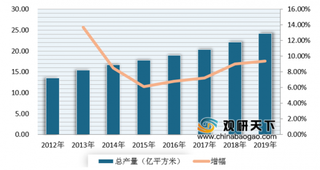 “大行业、小企业”特征 目前我国建筑防水材料市场集中度仍较低