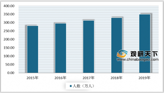 全球血液透析市场规模持续上升 我国起步发展较晚 其盈利空间可观