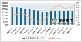 2019-2020年3月我国能繁母猪存栏量及环比增速情况