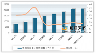 两会政协委员建议延长风电建设项目并网时限 有望推动风电行业健康可持续发展