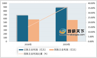 2019年1-12月我国仪器仪表行业经济运行良好 销售收入、利润总额等不断增长