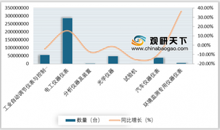 2019年我国仪器仪表行业细分市场经济运行简析：电工仪器仪表产销量均呈增长态势