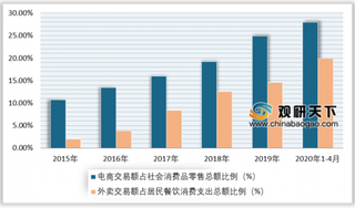 2020年1-4月我国外卖行业活跃用户数持续回暖 “黄蓝大战”升级 阿里为饿了么增添弹药