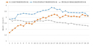 2020年4月份全国冬春蔬菜优势区域地头价先升后降，同比降幅较大