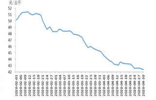 2020年4月我国16省（直辖市）瘦肉型白条猪肉出厂月均价43.37元/公斤 同比涨114.8%
