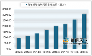 2020年我国物联网行业发展快速 市场规模进一步扩大