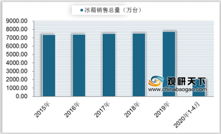 2020年中国冰箱行业销量持续稳定增长 企业创新空间广阔