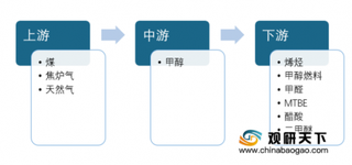 2020两会委员提议尽快确定甲醇的燃料属性 有望推动甲醇行业规范化