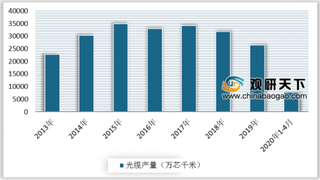 5G基建提速带来增量需求 2020年我国光纤光缆行业市场有望回暖