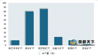 全球钯产量主要集中南非与俄罗斯矿 需求中85.9%都用于汽车尾气催化剂