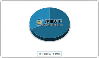 供给端持续收缩 我国草甘膦行业进入存量竞争阶段 市场集中度进一步提高