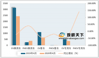 2020年4月我国动力电池行业装机数据分析：EV乘用车装机数量较多 LG、比亚迪相互竞走