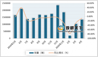 2020年1-4月我国新能源汽车行业上险量回暖 强混、48V销量逆势上涨