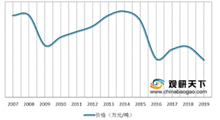 我国草铵膦市场价格跌宕起伏 近两年出口受到冲击量增额降