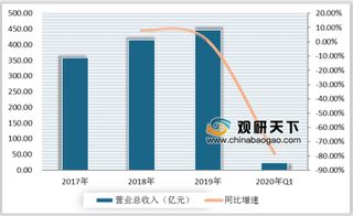 疫情之下我国电影行业受到重创，2020年Q1营收、归母净利润出现断崖式下跌