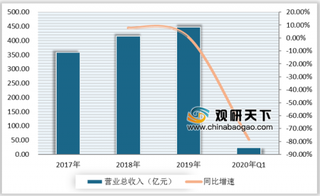 疫情之下我国电影行业受到重创,2020年Q1营收、归母净利润出现断崖式下跌