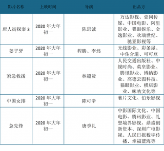 2020年我国电影行业产业链环节分析:制片方仅收益延期 头部院线公司竞争优势明显