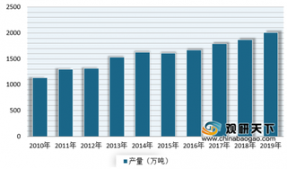 产量、消费量保持平稳增长 产能逐渐回升 目前聚氯乙烯整体布局正朝着日趋合理方向发展