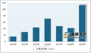 我国动画电影票房增长稳健 国产影片表现优异 未来仍有较大提升空间