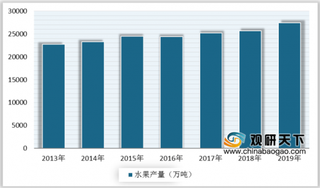 2020年我国水果行业产量和消费量稳健增长 进出口市场发展强劲